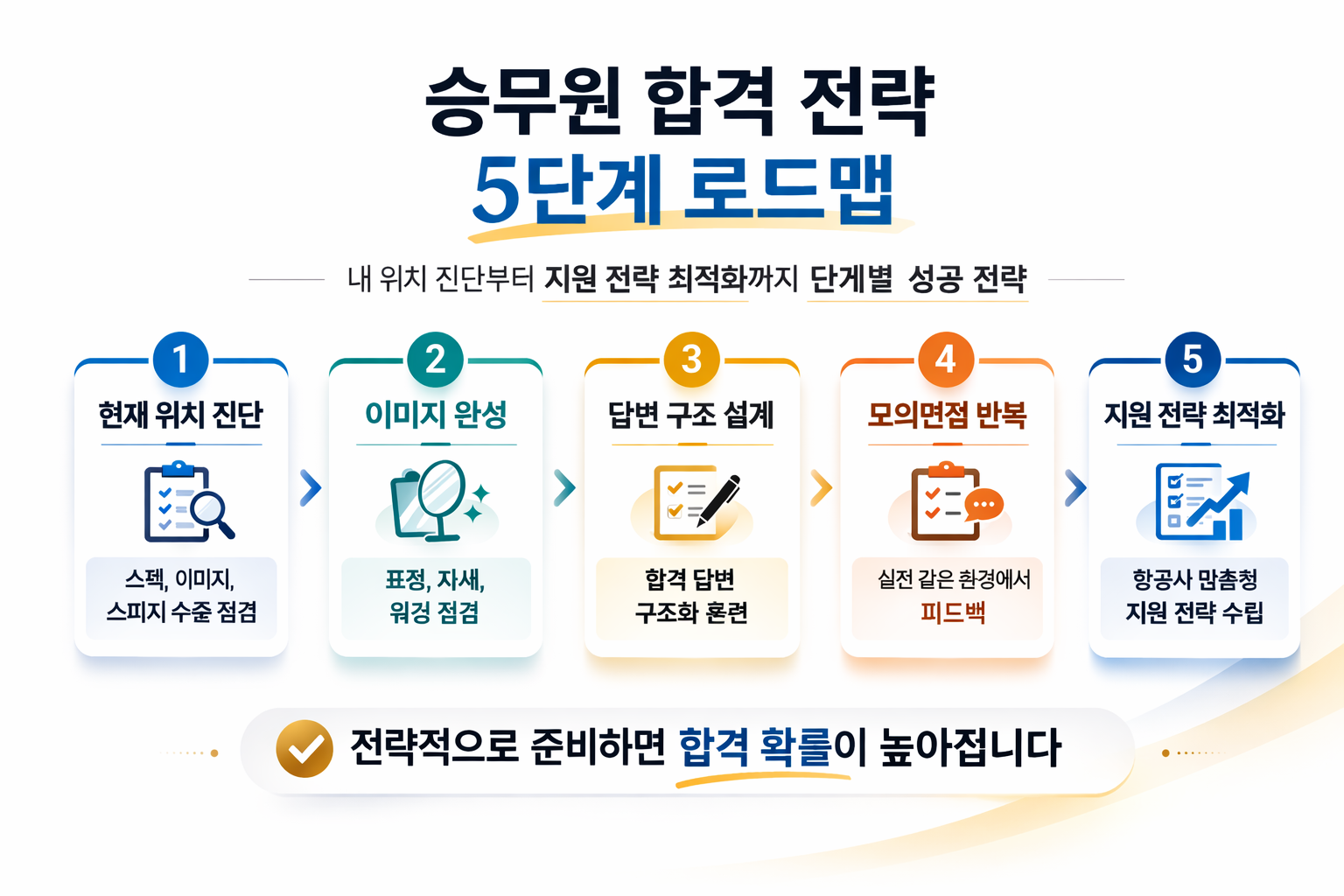 승무원 합격 전략 로드맵 준비 기간과 면접 단계 정리